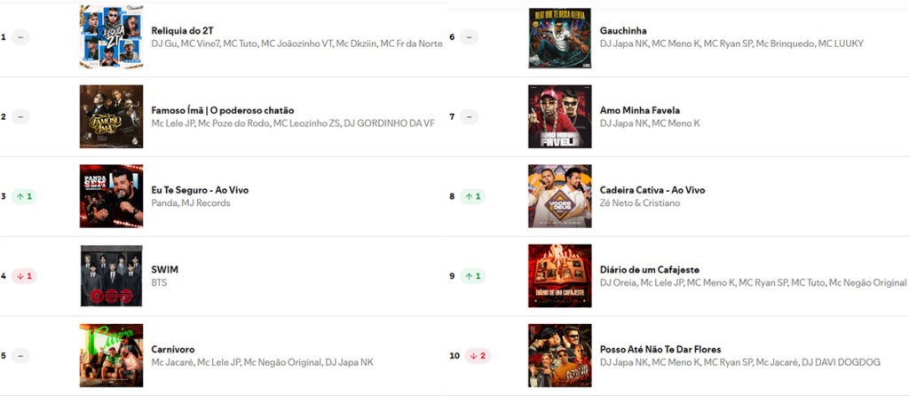 Misoginia Explícita: Metade do Top 10 do Spotify Brasil Chama Mulheres de ‘Puta’