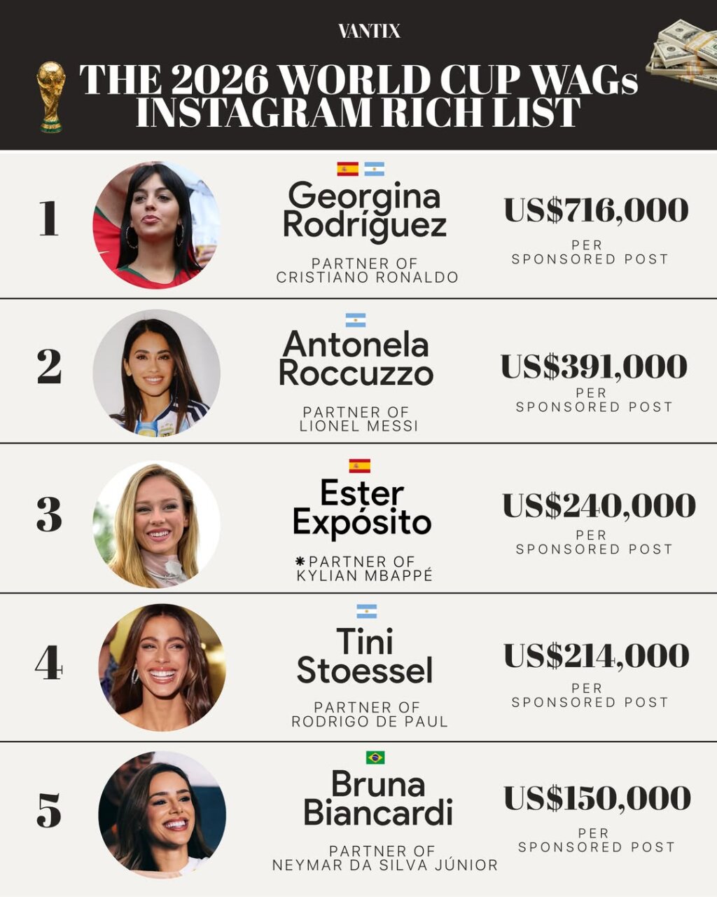 Copa Além do Campo: Namoradas e Esposas de Craques Faturam Milhões, e Brasileiras Não Ficam de Fora!